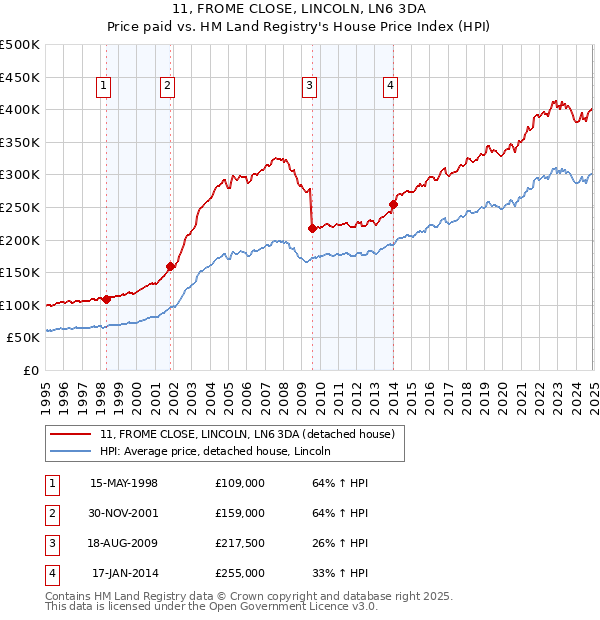 11, FROME CLOSE, LINCOLN, LN6 3DA: Price paid vs HM Land Registry's House Price Index