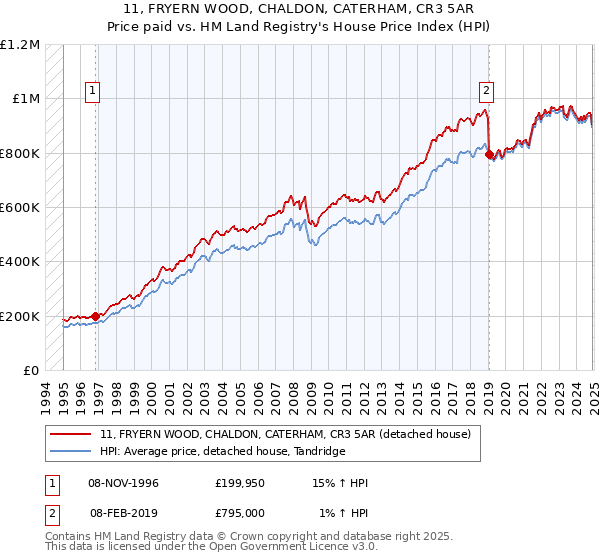 11, FRYERN WOOD, CHALDON, CATERHAM, CR3 5AR: Price paid vs HM Land Registry's House Price Index