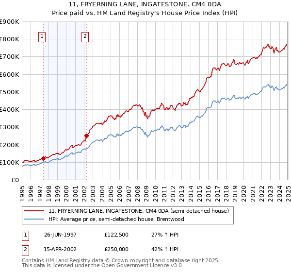 11, FRYERNING LANE, INGATESTONE, CM4 0DA: Price paid vs HM Land Registry's House Price Index