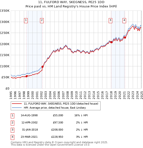 11, FULFORD WAY, SKEGNESS, PE25 1DD: Price paid vs HM Land Registry's House Price Index