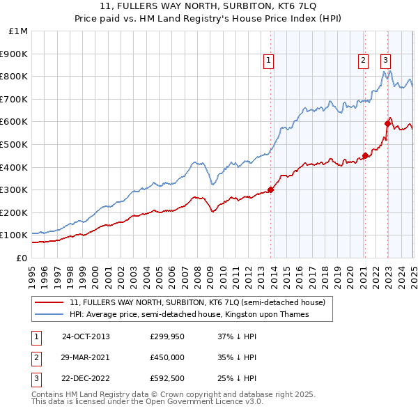 11, FULLERS WAY NORTH, SURBITON, KT6 7LQ: Price paid vs HM Land Registry's House Price Index