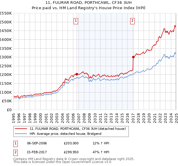 11, FULMAR ROAD, PORTHCAWL, CF36 3UH: Price paid vs HM Land Registry's House Price Index