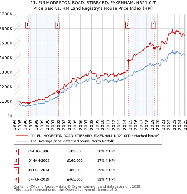 11, FULMODESTON ROAD, STIBBARD, FAKENHAM, NR21 0LT: Price paid vs HM Land Registry's House Price Index