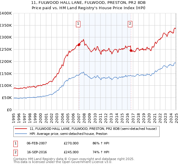 11, FULWOOD HALL LANE, FULWOOD, PRESTON, PR2 8DB: Price paid vs HM Land Registry's House Price Index