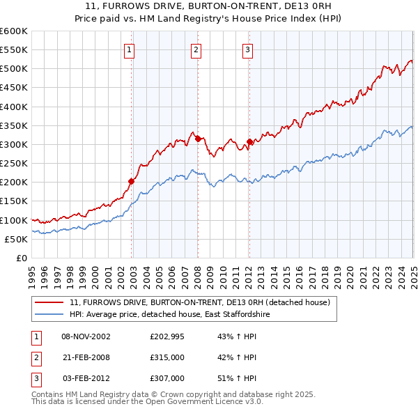 11, FURROWS DRIVE, BURTON-ON-TRENT, DE13 0RH: Price paid vs HM Land Registry's House Price Index