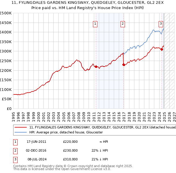 11, FYLINGDALES GARDENS KINGSWAY, QUEDGELEY, GLOUCESTER, GL2 2EX: Price paid vs HM Land Registry's House Price Index