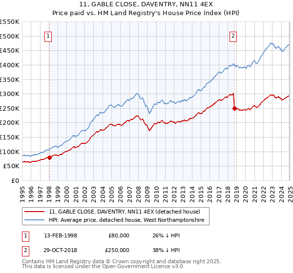 11, GABLE CLOSE, DAVENTRY, NN11 4EX: Price paid vs HM Land Registry's House Price Index