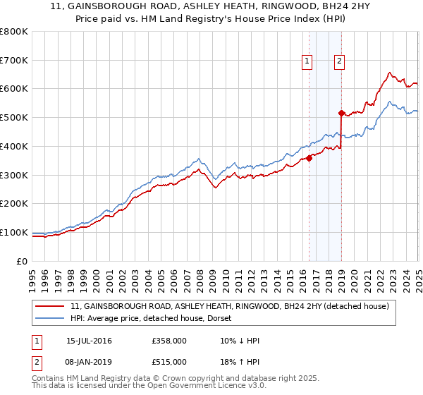 11, GAINSBOROUGH ROAD, ASHLEY HEATH, RINGWOOD, BH24 2HY: Price paid vs HM Land Registry's House Price Index