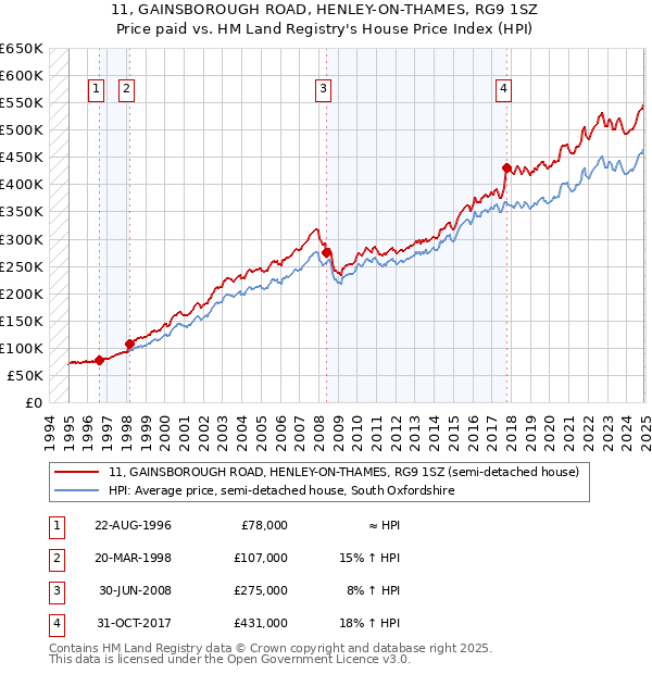 11, GAINSBOROUGH ROAD, HENLEY-ON-THAMES, RG9 1SZ: Price paid vs HM Land Registry's House Price Index