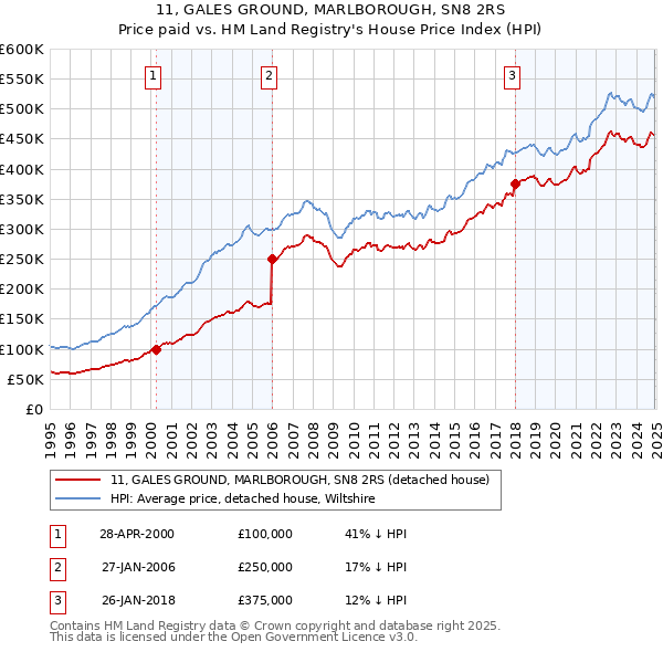 11, GALES GROUND, MARLBOROUGH, SN8 2RS: Price paid vs HM Land Registry's House Price Index