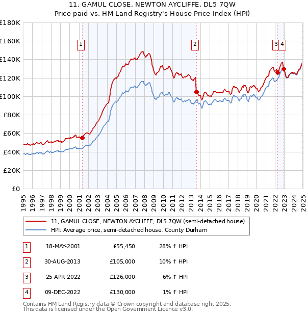 11, GAMUL CLOSE, NEWTON AYCLIFFE, DL5 7QW: Price paid vs HM Land Registry's House Price Index