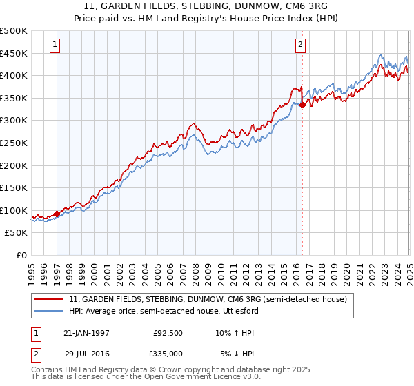 11, GARDEN FIELDS, STEBBING, DUNMOW, CM6 3RG: Price paid vs HM Land Registry's House Price Index