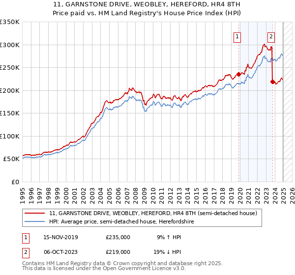 11, GARNSTONE DRIVE, WEOBLEY, HEREFORD, HR4 8TH: Price paid vs HM Land Registry's House Price Index