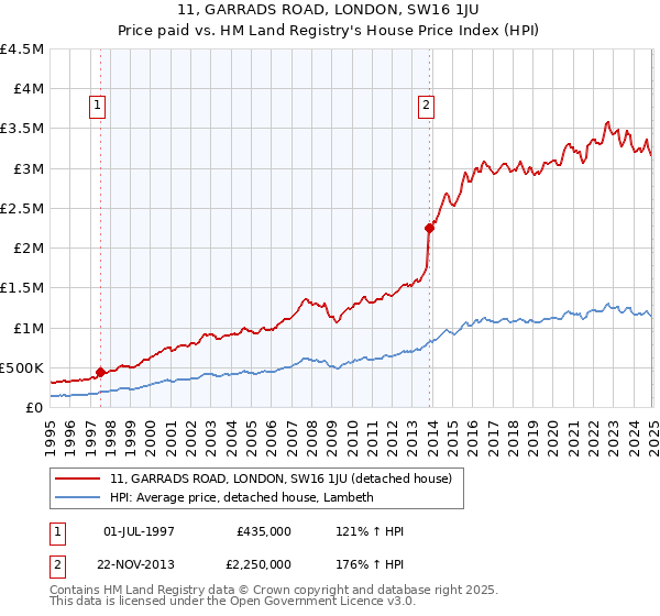 11, GARRADS ROAD, LONDON, SW16 1JU: Price paid vs HM Land Registry's House Price Index