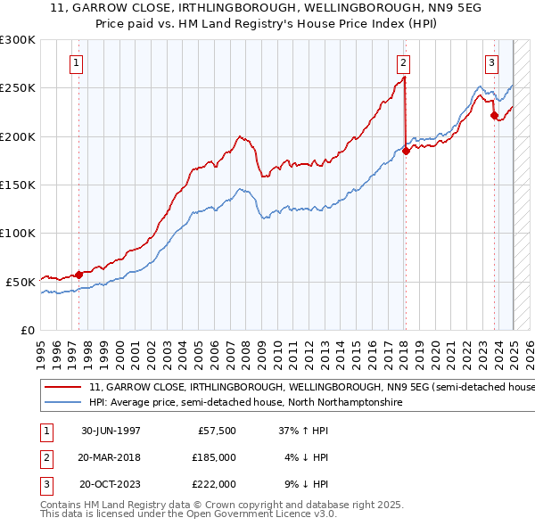 11, GARROW CLOSE, IRTHLINGBOROUGH, WELLINGBOROUGH, NN9 5EG: Price paid vs HM Land Registry's House Price Index