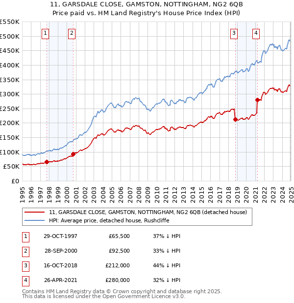 11, GARSDALE CLOSE, GAMSTON, NOTTINGHAM, NG2 6QB: Price paid vs HM Land Registry's House Price Index