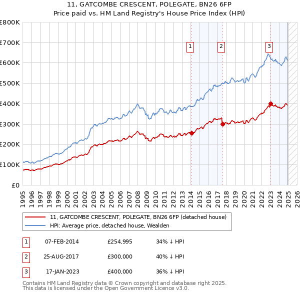 11, GATCOMBE CRESCENT, POLEGATE, BN26 6FP: Price paid vs HM Land Registry's House Price Index