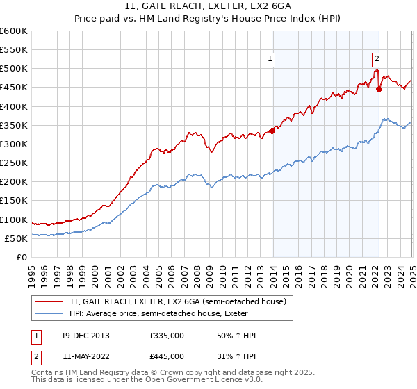 11, GATE REACH, EXETER, EX2 6GA: Price paid vs HM Land Registry's House Price Index
