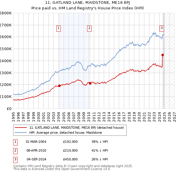 11, GATLAND LANE, MAIDSTONE, ME16 8PJ: Price paid vs HM Land Registry's House Price Index