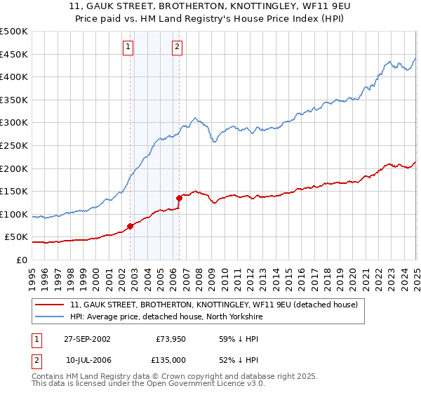 11, GAUK STREET, BROTHERTON, KNOTTINGLEY, WF11 9EU: Price paid vs HM Land Registry's House Price Index