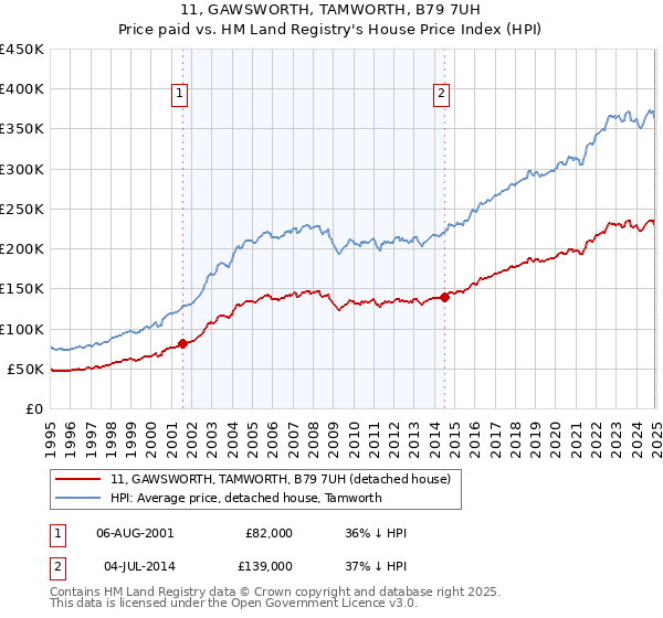 11, GAWSWORTH, TAMWORTH, B79 7UH: Price paid vs HM Land Registry's House Price Index