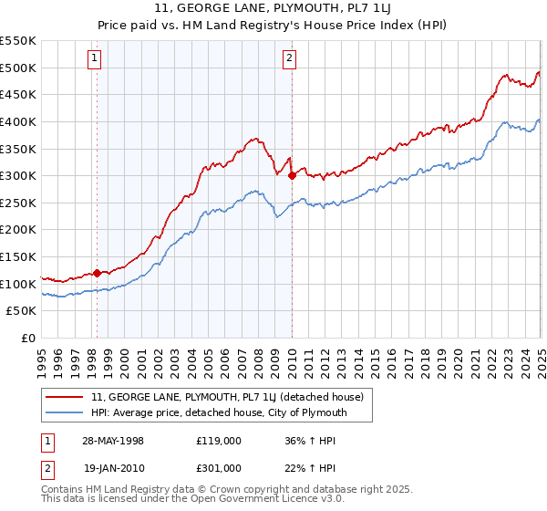 11, GEORGE LANE, PLYMOUTH, PL7 1LJ: Price paid vs HM Land Registry's House Price Index