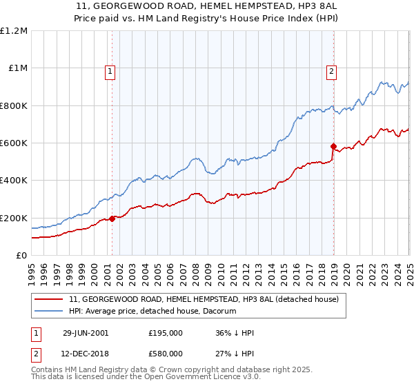 11, GEORGEWOOD ROAD, HEMEL HEMPSTEAD, HP3 8AL: Price paid vs HM Land Registry's House Price Index