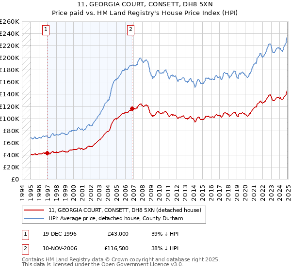 11, GEORGIA COURT, CONSETT, DH8 5XN: Price paid vs HM Land Registry's House Price Index