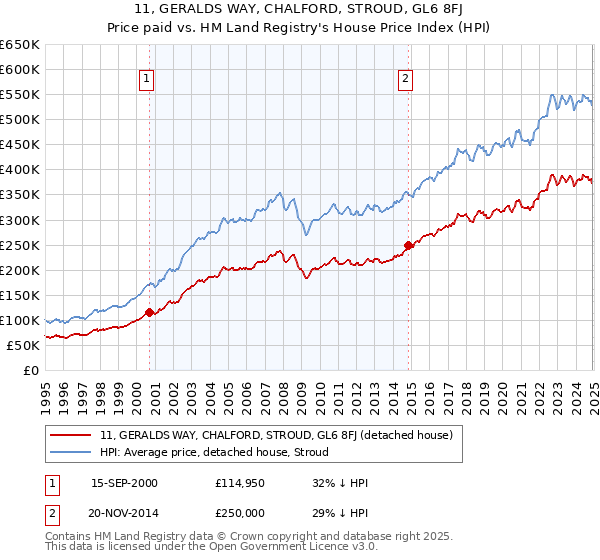 11, GERALDS WAY, CHALFORD, STROUD, GL6 8FJ: Price paid vs HM Land Registry's House Price Index