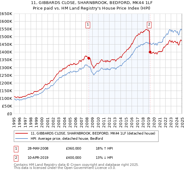 11, GIBBARDS CLOSE, SHARNBROOK, BEDFORD, MK44 1LF: Price paid vs HM Land Registry's House Price Index