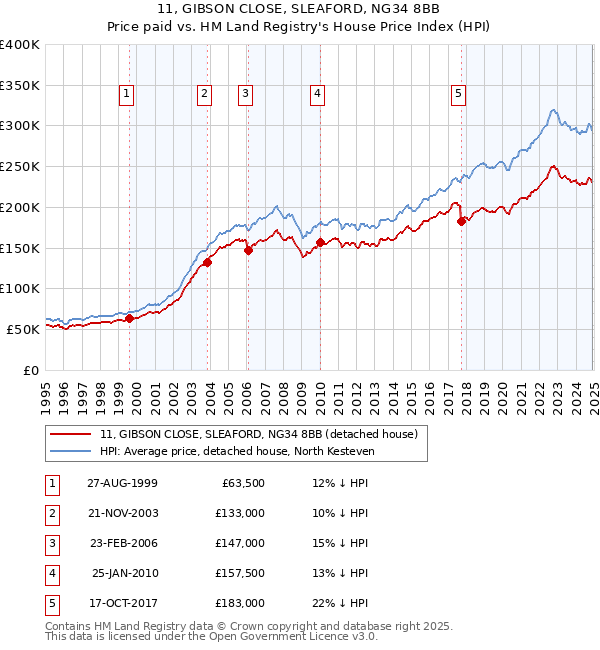11, GIBSON CLOSE, SLEAFORD, NG34 8BB: Price paid vs HM Land Registry's House Price Index
