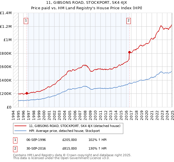 11, GIBSONS ROAD, STOCKPORT, SK4 4JX: Price paid vs HM Land Registry's House Price Index
