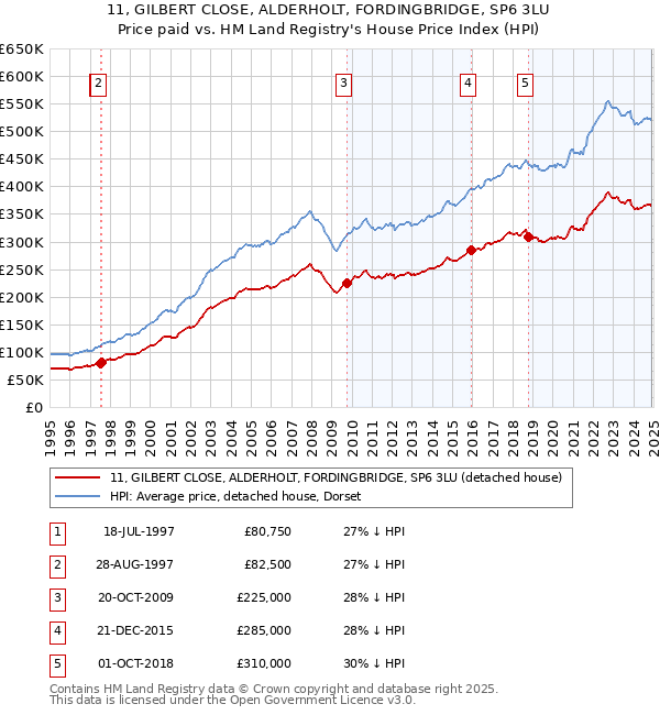 11, GILBERT CLOSE, ALDERHOLT, FORDINGBRIDGE, SP6 3LU: Price paid vs HM Land Registry's House Price Index