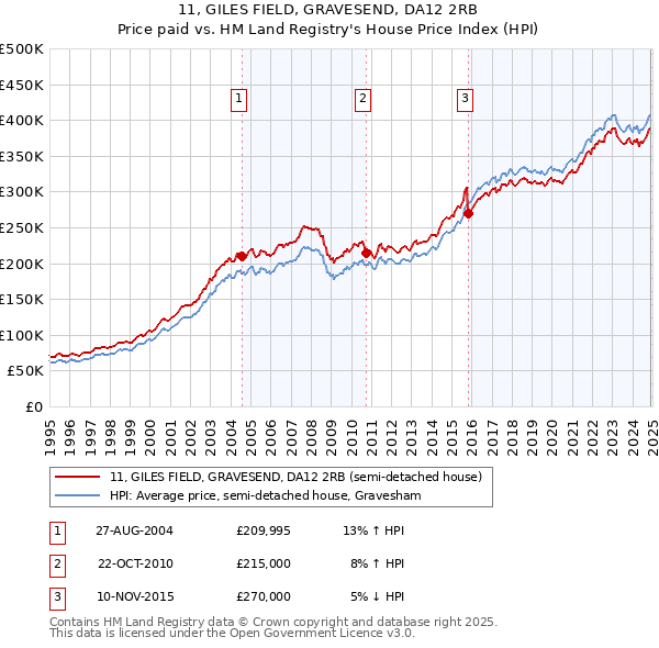 11, GILES FIELD, GRAVESEND, DA12 2RB: Price paid vs HM Land Registry's House Price Index