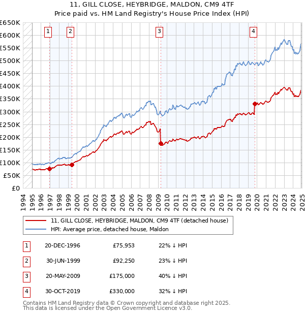11, GILL CLOSE, HEYBRIDGE, MALDON, CM9 4TF: Price paid vs HM Land Registry's House Price Index