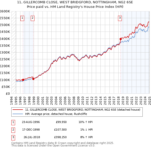 11, GILLERCOMB CLOSE, WEST BRIDGFORD, NOTTINGHAM, NG2 6SE: Price paid vs HM Land Registry's House Price Index