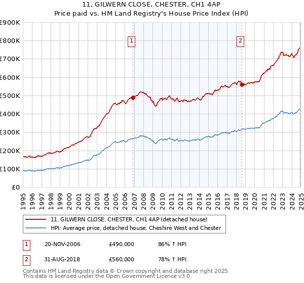 11, GILWERN CLOSE, CHESTER, CH1 4AP: Price paid vs HM Land Registry's House Price Index