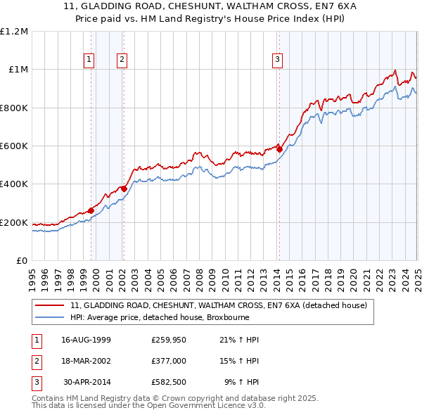 11, GLADDING ROAD, CHESHUNT, WALTHAM CROSS, EN7 6XA: Price paid vs HM Land Registry's House Price Index