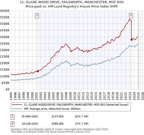11, GLADE WOOD DRIVE, FAILSWORTH, MANCHESTER, M35 9XG: Price paid vs HM Land Registry's House Price Index