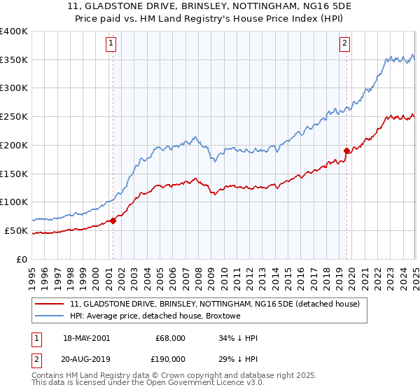 11, GLADSTONE DRIVE, BRINSLEY, NOTTINGHAM, NG16 5DE: Price paid vs HM Land Registry's House Price Index