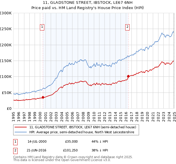 11, GLADSTONE STREET, IBSTOCK, LE67 6NH: Price paid vs HM Land Registry's House Price Index