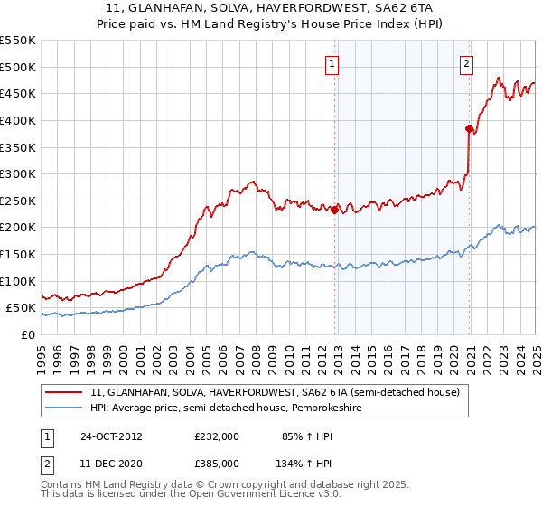 11, GLANHAFAN, SOLVA, HAVERFORDWEST, SA62 6TA: Price paid vs HM Land Registry's House Price Index