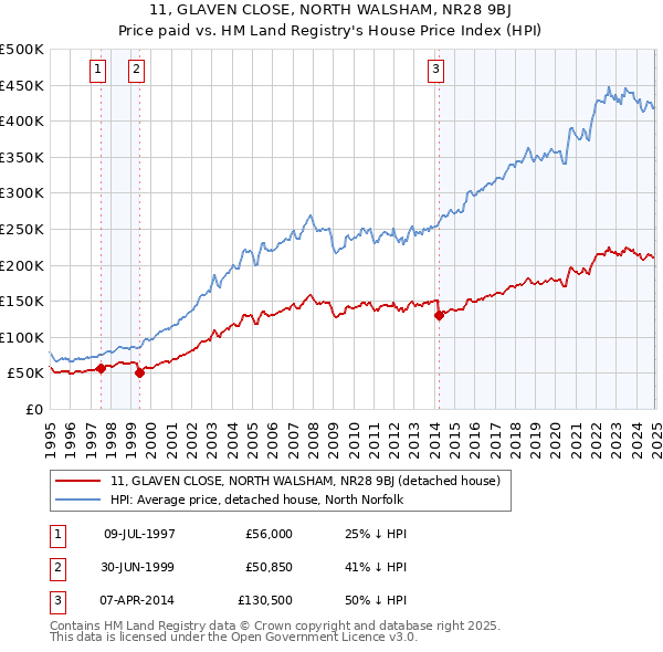 11, GLAVEN CLOSE, NORTH WALSHAM, NR28 9BJ: Price paid vs HM Land Registry's House Price Index