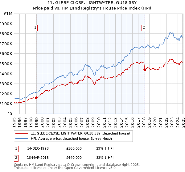 11, GLEBE CLOSE, LIGHTWATER, GU18 5SY: Price paid vs HM Land Registry's House Price Index