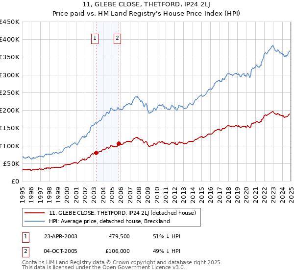 11, GLEBE CLOSE, THETFORD, IP24 2LJ: Price paid vs HM Land Registry's House Price Index