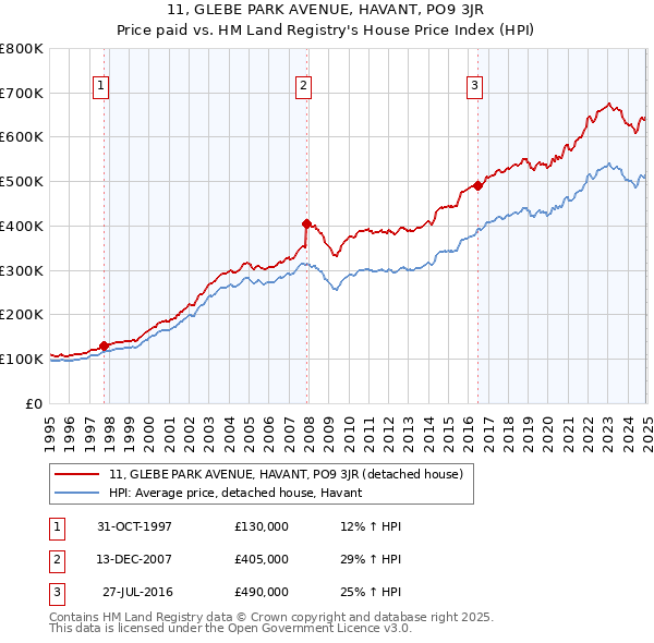 11, GLEBE PARK AVENUE, HAVANT, PO9 3JR: Price paid vs HM Land Registry's House Price Index