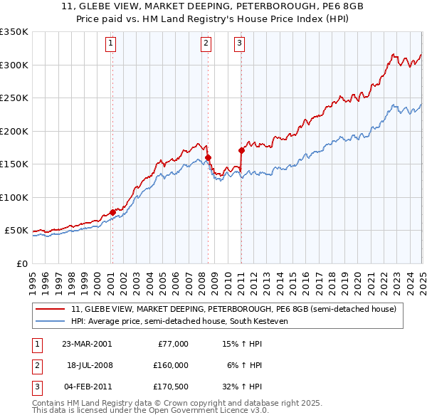 11, GLEBE VIEW, MARKET DEEPING, PETERBOROUGH, PE6 8GB: Price paid vs HM Land Registry's House Price Index
