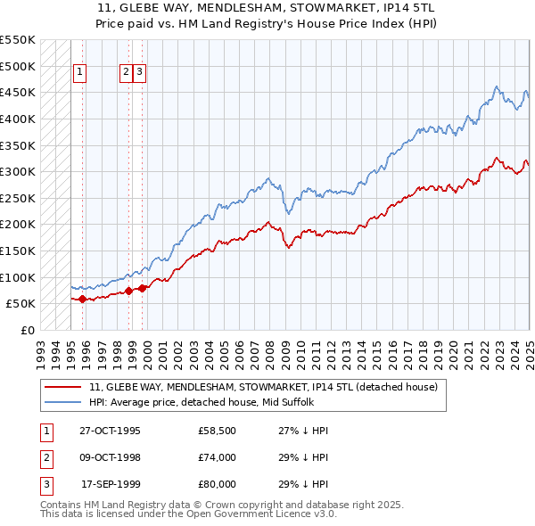 11, GLEBE WAY, MENDLESHAM, STOWMARKET, IP14 5TL: Price paid vs HM Land Registry's House Price Index