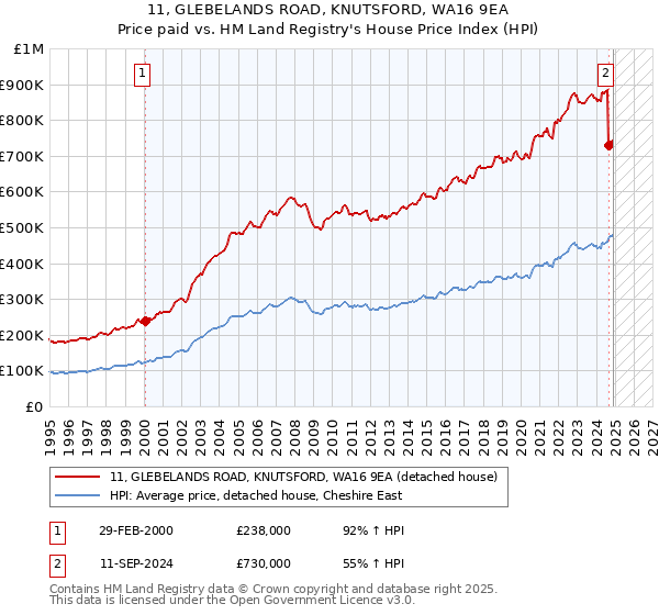 11, GLEBELANDS ROAD, KNUTSFORD, WA16 9EA: Price paid vs HM Land Registry's House Price Index