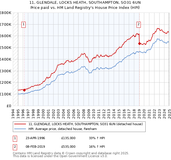 11, GLENDALE, LOCKS HEATH, SOUTHAMPTON, SO31 6UN: Price paid vs HM Land Registry's House Price Index